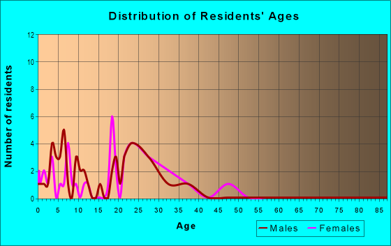 Age and Sex of Residents in Best in Garland, TX