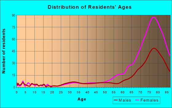 Age and Sex of Residents in Aspen Creek in Laguna Woods, CA