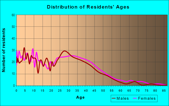 Age and Sex of Residents in Aliso Meadows in Laguna Hills, CA