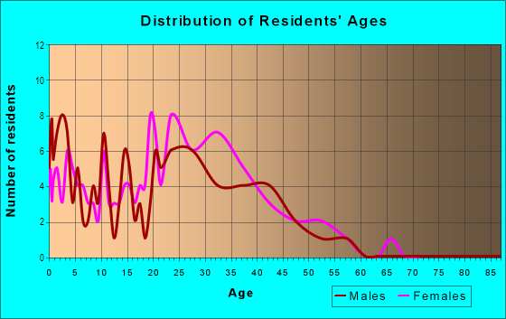 Age and Sex of Residents in Camelot in Mesquite, TX