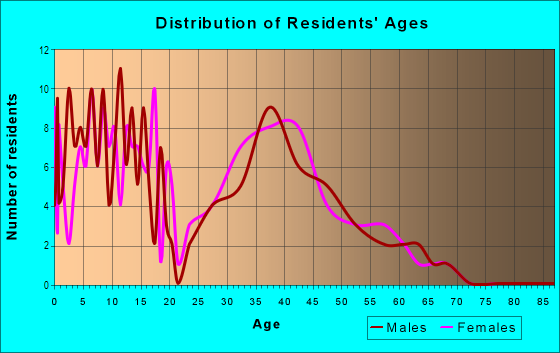 Age and Sex of Residents in Casa Terrace in Mesquite, TX