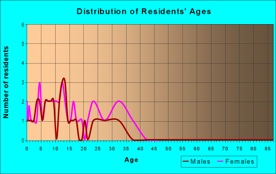 Age and Sex of Residents in Cascade Park Apartments in Mesquite, TX