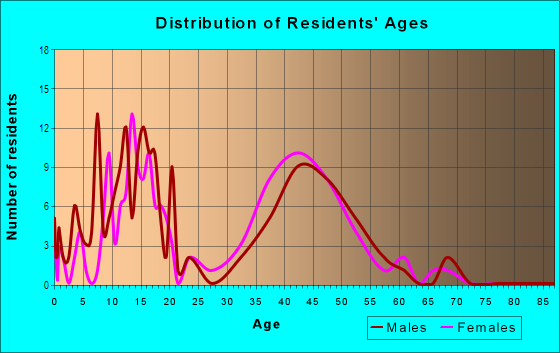 Age and Sex of Residents in Castleridge in Mesquite, TX