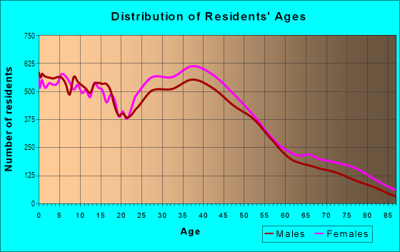 Age and Sex of Residents in Festival in El Paso, TX