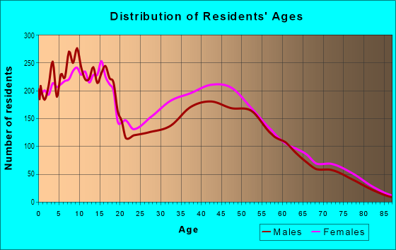 Age and Sex of Residents in Upper Valley in El Paso, TX