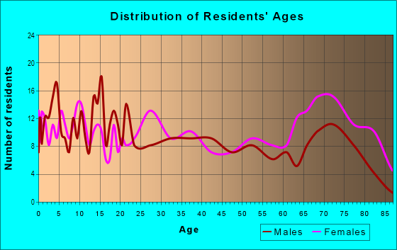Age and Sex of Residents in San Antonio in El Paso, TX