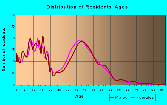 Age and Sex of Residents in North Hills in El Paso, TX