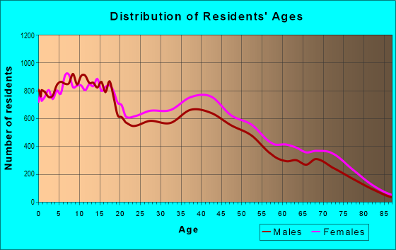 Age and Sex of Residents in North Park in El Paso, TX