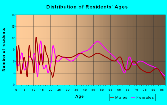 Age and Sex of Residents in Rim Area in El Paso, TX