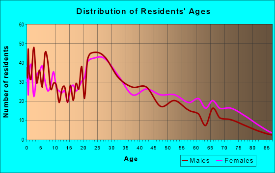 Age and Sex of Residents in Sunset Heights in El Paso, TX