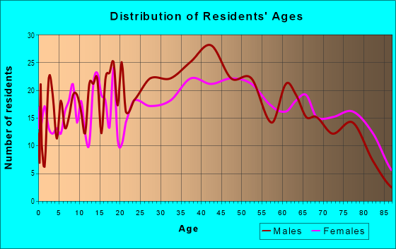 Age and Sex of Residents in Mission Hills in El Paso, TX