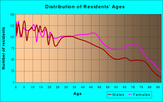 Age and Sex of Residents in Five Points in El Paso, TX
