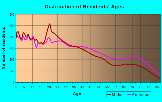 Age and Sex of Residents in Chelmont in El Paso, TX