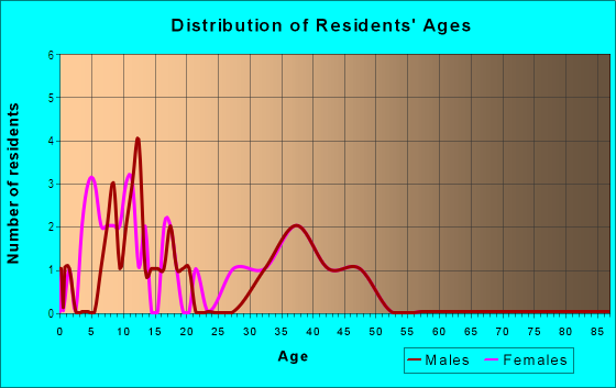 Age and Sex of Residents in Ceadarbrook Estates in Mesquite, TX