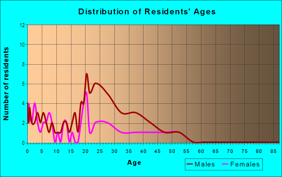 Age and Sex of Residents in Charter Oaks Apartments in Mesquite, TX