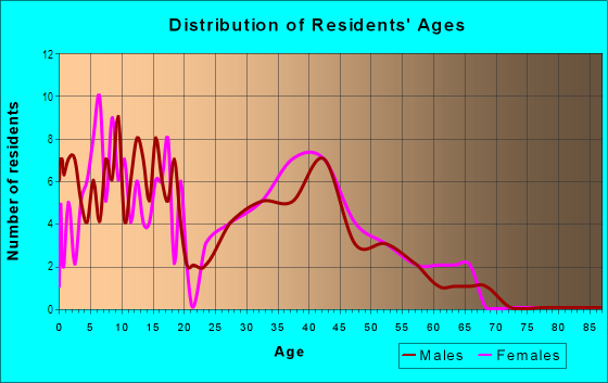 Age and Sex of Residents in Club Estates in Mesquite, TX