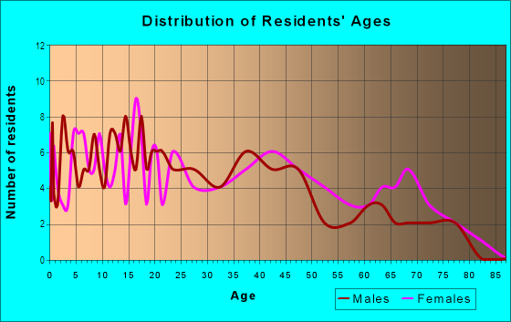 Age and Sex of Residents in Country Club Estates in Mesquite, TX