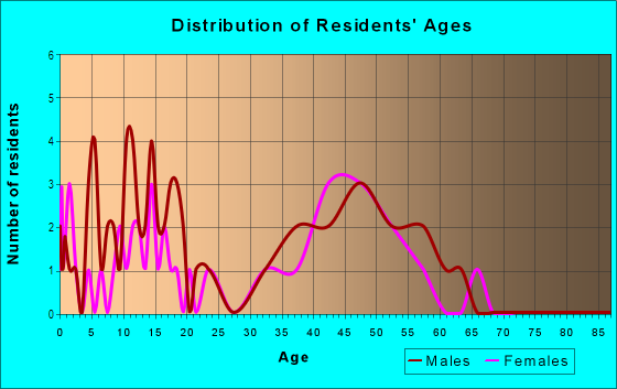 Age and Sex of Residents in Country View in Garland, TX