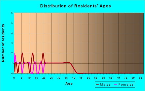 Age and Sex of Residents in Countryside Mobile Home Park in Dallas, TX