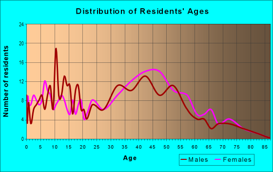 Age and Sex of Residents in Foothill in Laguna Niguel, CA