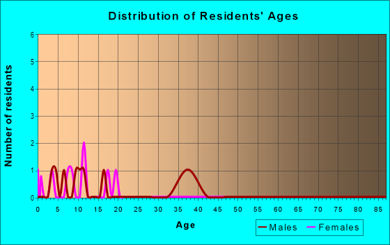 Age and Sex of Residents in Creek Park in Mesquite, TX