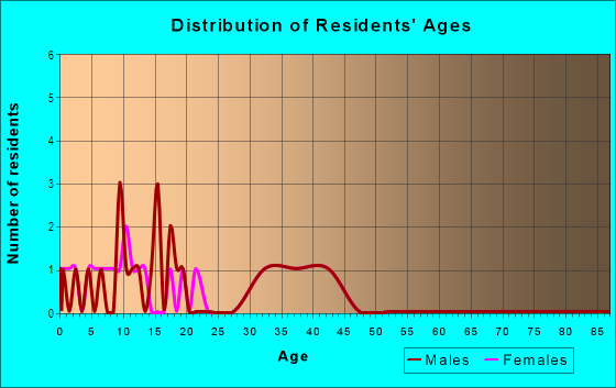 Age and Sex of Residents in Dodsons in Mesquite, TX