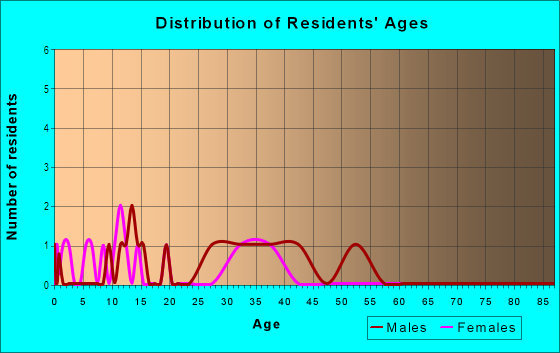 Age and Sex of Residents in East Meadows in Mesquite, TX
