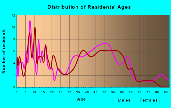 Age and Sex of Residents in La Veta in Laguna Niguel, CA