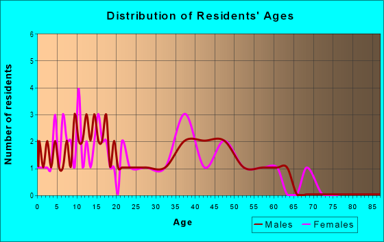 Age and Sex of Residents in Eastern Heights in Mesquite, TX