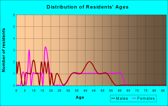 Age and Sex of Residents in Eastwood Estates in Mesquite, TX