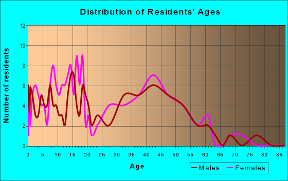 Age and Sex of Residents in Country View Estates in San Juan Capistrano, CA