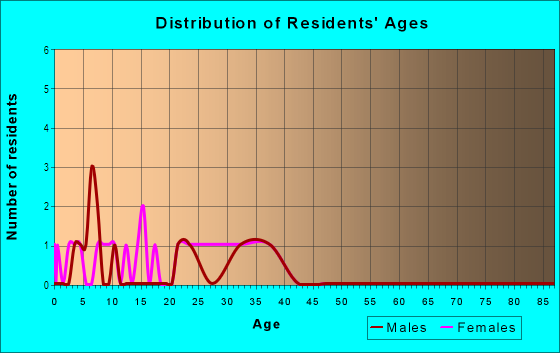 Age and Sex of Residents in Fields in Mesquite, TX