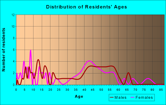 Age and Sex of Residents in Belle Maison in Laguna Niguel, CA