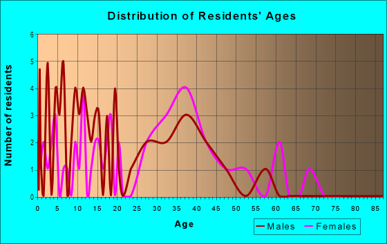 Age and Sex of Residents in Galloway Place in Mesquite, TX