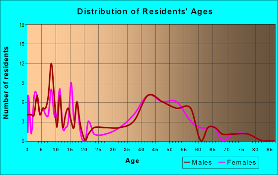 Age and Sex of Residents in Crown Royale in Laguna Niguel, CA