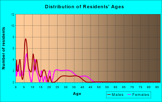 Age and Sex of Residents in Hickory Tree Terrace Apartments in Mesquite, TX