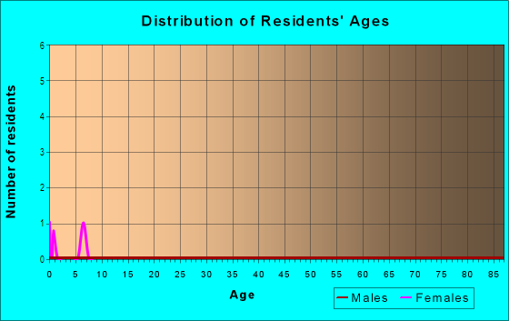 Age and Sex of Residents in Westfield in Gravette, AR