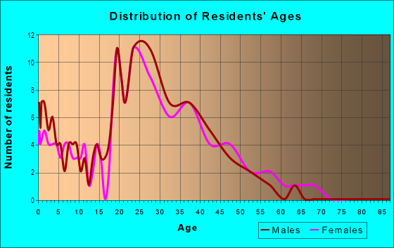 Age and Sex of Residents in Hilhome Gardens in Mesquite, TX
