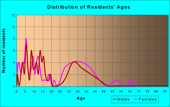 Age and Sex of Residents in Hilltop Estates in Mesquite, TX