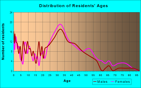 Age and Sex of Residents in Niguel Gardens in Laguna Niguel, CA