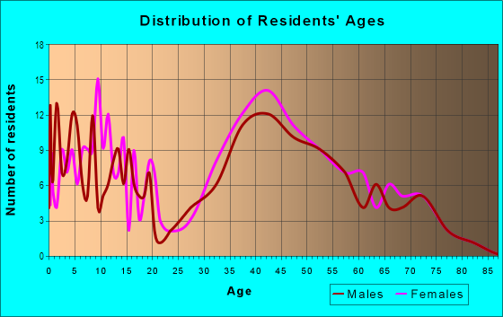 Age and Sex of Residents in Village Niguel Heights in Laguna Niguel, CA