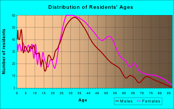 Age and Sex of Residents in Village Niguel Vistas II in Laguna Niguel, CA