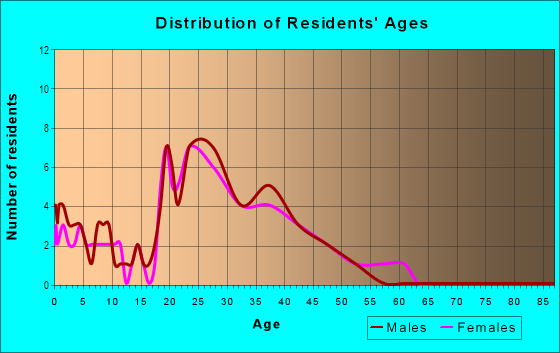 Age and Sex of Residents in Mesquite Apartments in Mesquite, TX