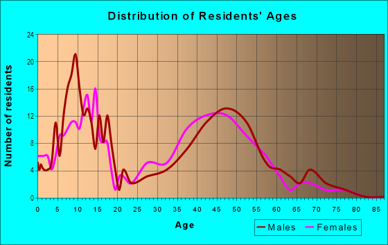 Age and Sex of Residents in South Peak in Laguna Niguel, CA