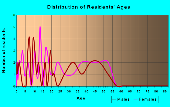 Age and Sex of Residents in Northwest Park in Mesquite, TX