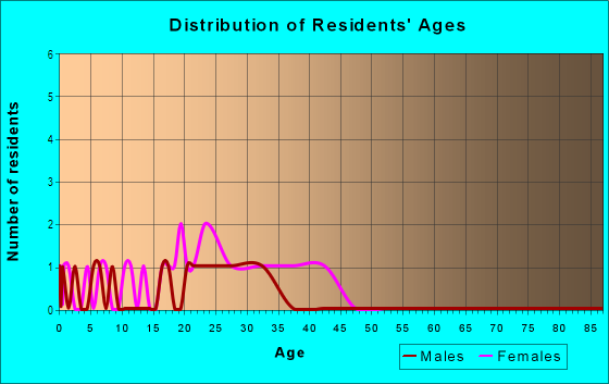Age and Sex of Residents in Oak Creek East in Mesquite, TX