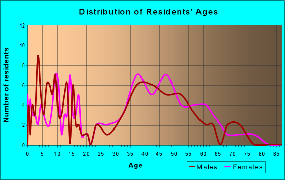 Age and Sex of Residents in Seacall in Laguna Niguel, CA