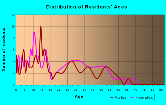 Age and Sex of Residents in Oaks in Mesquite, TX