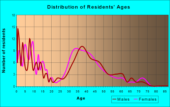 Age and Sex of Residents in San Joaquin Hills in Laguna Niguel, CA
