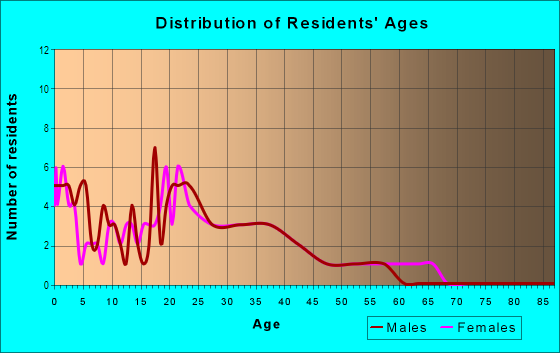 Age and Sex of Residents in Pasadena Acres in Mesquite, TX